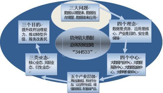 国家大数据(贵州)综合试验区发展研究